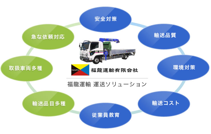 運送の取り組み　運送システム